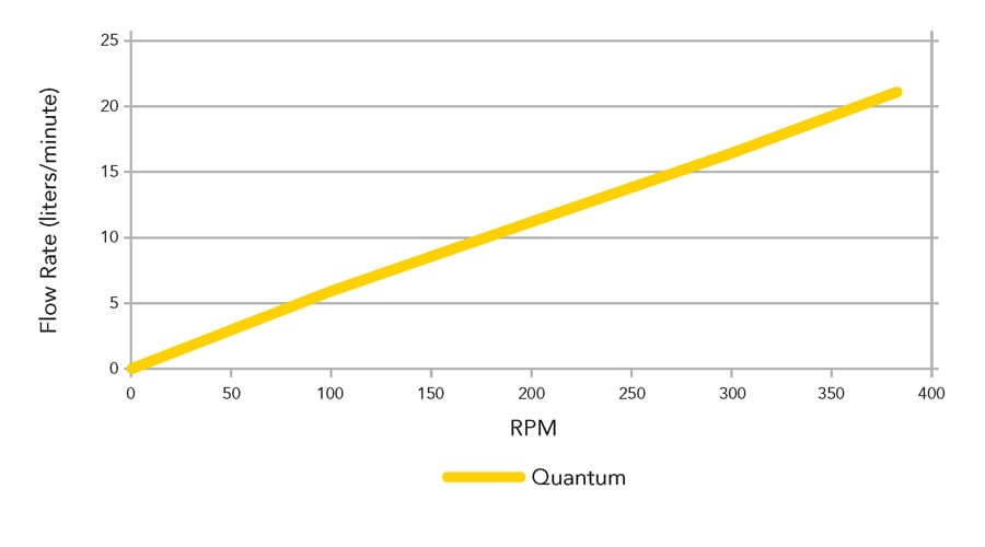 Quantum 600 flow rates against RPM